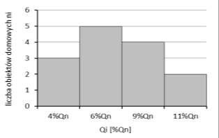 128 R. Iwanejko, J. Bajer Rys. 2. Histogram rozkładu liczby domów w zależności od ilości wytwarzanych ścieków Fig. 2. Histogram of a number of houses distribution as a function of a sewage volume 3.