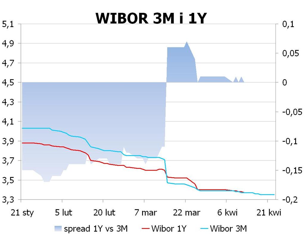 IRS BID ASK depo BID ASK Fixing NBP 1Y 2.75 2.78 ON 2.8 3.1 EUR/PLN 4.1293 2Y 2.7475 2.80 1M 3.0 3.2 USD/PLN 3.1811 3Y 2.765 2.82 3M 2.9 3.1 CHF/PLN 3.3840 4Y 2.81 2.86 5Y 2.855 2.