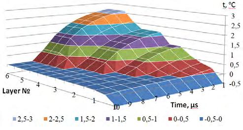 PECULIARITIES OF PHASE PROCESSES IN THE VOLUME OF LIQUID us consider the process of ice melting around the bubble. Based on preliminary calculations, the initial ice temperature will be taken at 0.
