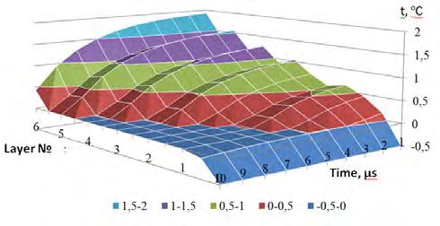 6. Diagram of temperature fields in the water-ice system surrounding the hot bubble that is compressing with the velocity of R = 10 m/sec Experiment No. 6.