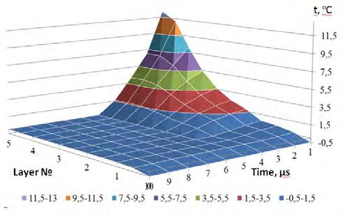 . The initial temperature of ice was taken at 0.5 С. Fig. 7. Diagram of temperature fields in the water-ice system surrounding the hot bubble that is compressing with the velocity of R = -10 m/sec 6.