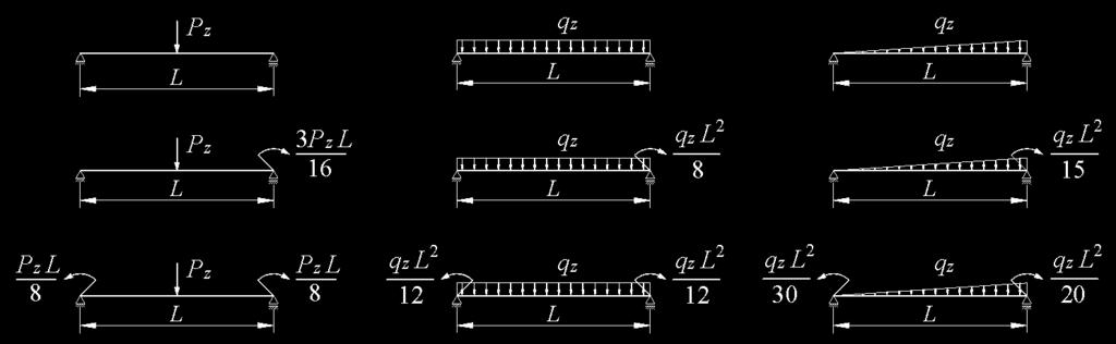 IMPACT OF SUPPORT CLOSED SECTION RIBS ON THE CRITICAL MOMENT FOR LATERAL TORSIONAL BUCKLING OF STEEL BEAMS Table 1. Coefficients B 1, B 2, B 3, B 4 [8] Tabela 1.