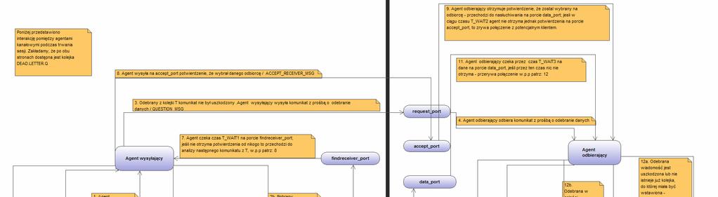 Uwaga: Opisując powyŝsze stany mówiąc o komunikacie po stronie nadawcy/odbiorcy mieliśmy na myśli kopię komunikatu znajdującą się na maszynie nadawcy/odbiorcy.