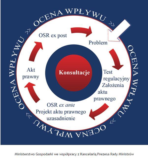 Wytyczne do przeprowadzania oceny wpływu i konsultacji publicznych w ramach rządowego procesu legislacyjnego Dokument przygotowany