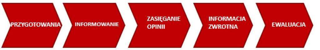 Co w Wytycznych : Czym są konsultacje publiczne?