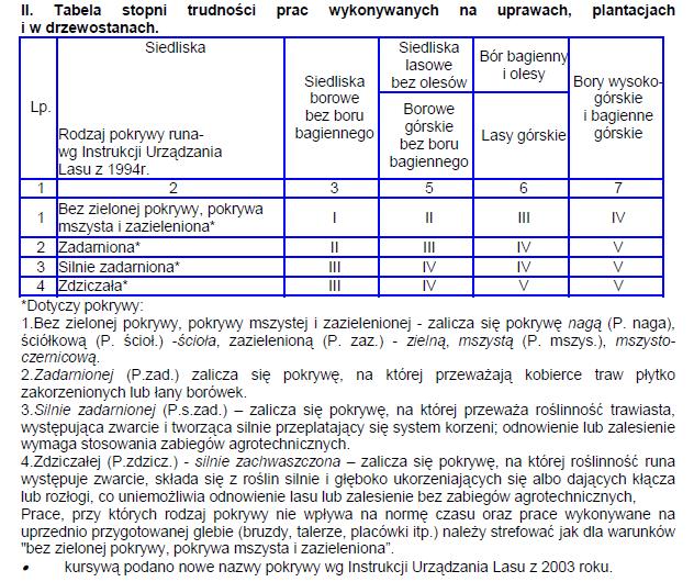 Typ plan Pozycja katalogu Czynność Stopien trudności j.m.