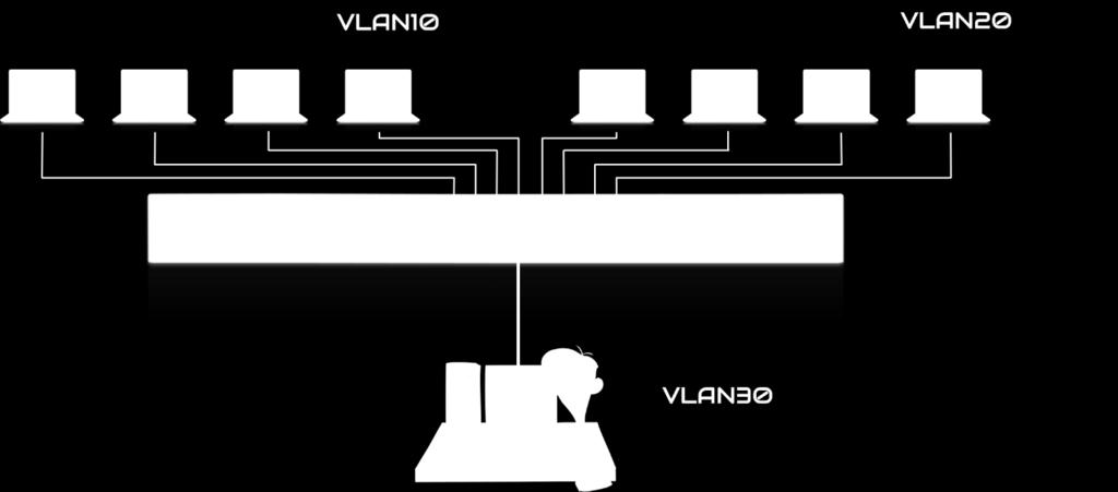 Native, management, black hole VLAN 2018 Ostatnim typem specjalnych rodzajów sieci VLAN jest VLAN typu czarna dziura (ang. black hole VLAN).