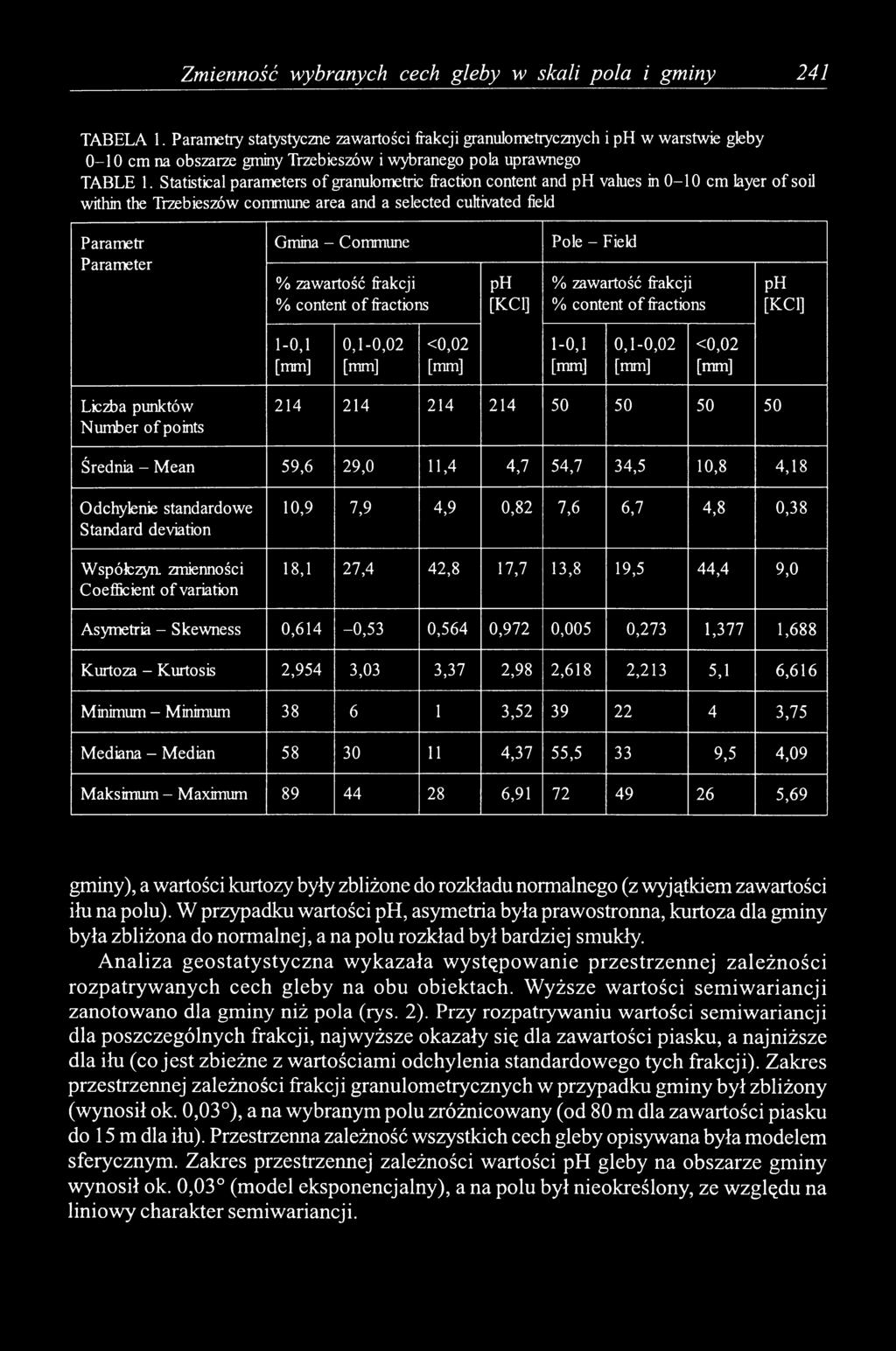 Statistical parameters of granulometric fraction content and ph values in 0-10 cm layer of soil within the Trzebieszów commune area and a selected cultivated field Parametr Parameter Gmina - Commune