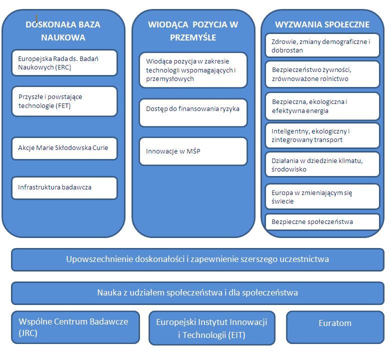 Struktura programu Horyzont