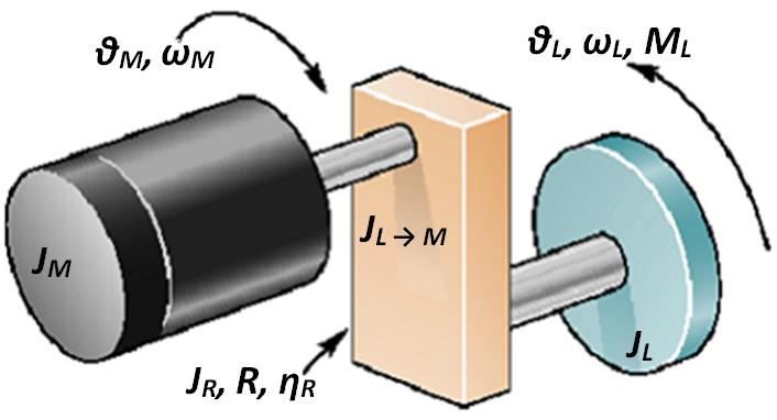 Reduktor PARAMETRY SILNIKA: J M : moment bezwładności silnika PARAMETRY OBCIĄŻENIA: J L : moment bezwładności obciążenia J L M : bezwładność obciążenia odniesiona do