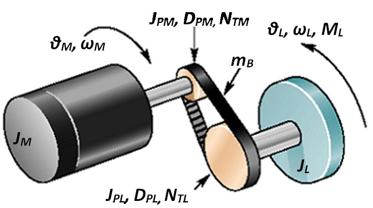 Reduktor z paskiem zębatym PARAMETRY SILNIKA J M : moment bezwładności silnika J L : moment bezwładności obciążenia M L : moment obrotowy obciążenia PARAMETRY OBCIĄŻENIA J PM : moment bezwładność