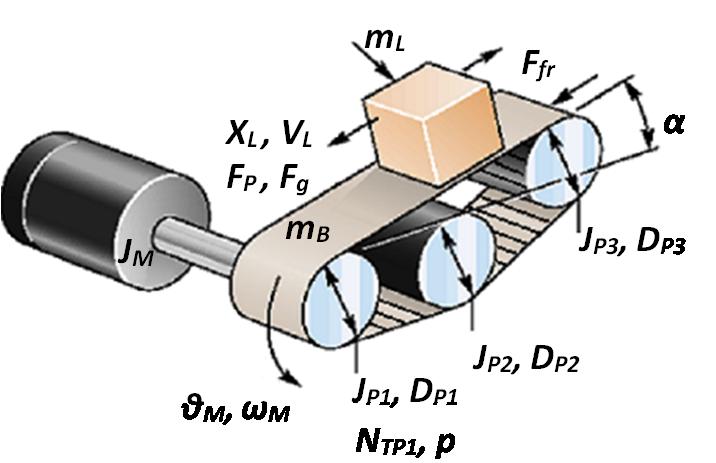 Przenośnik (podajnik taśmowy) PARAMETRY SILNIKA J M : moment bezwładności silnika PARAMETRY OBCIĄŻENIA m L : masa obciążenia X L : położenie obciążenia V L : prędkość obciążenia m B : masa taśmy F P