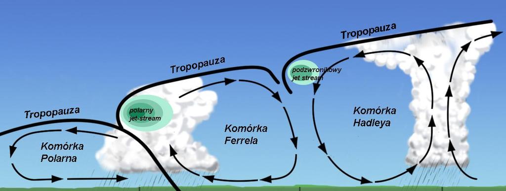 Strefa równikowa otrzymuje największe nasłonecznienie --» wysoka temperatura --» powietrze przy powierzchni rozszerza się i wznosi do góry, co skutkuje, że na wyższych poziomach tworzą się układy