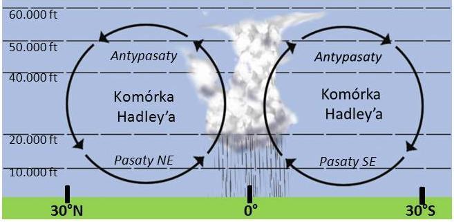 Kiedy gradient ciśnienia wzrasta, to zbiegające się pasaty stają się silniejsze i powodują, że pogoda w ITCZ zaczyna być bardziej aktywna. Zwykle taką aktywną ITCZ nazywa się zatoka równikową.