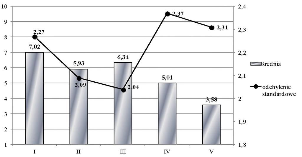 Ułożenie towaru według: I - koloru, II - rozmiaru, III - ceny, IV - długości rękawa, V - materiału Skala od 1 do 10, gdzie