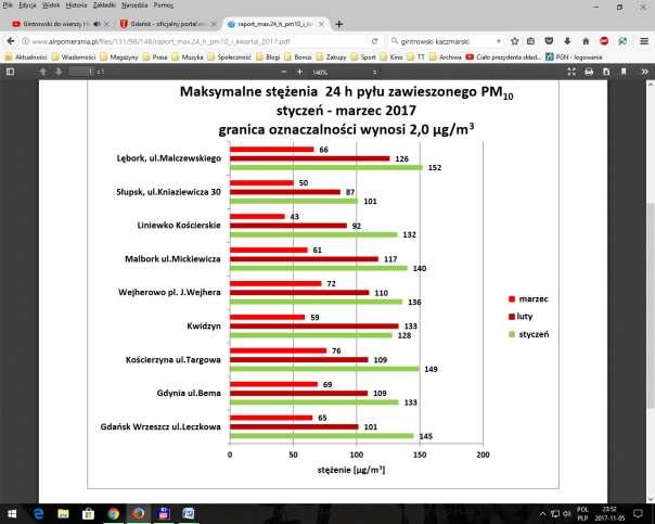 Sprawozdanie z wykonania umowy WFOŚ/P/34/2014 Rysunek 14 Prezentacja wyników pomiarów manualnych PODSUMOWANIE Mimo wielu obiektywnych trudności Fundacja utrzymała odpowiedni poziom jakości pomiarów