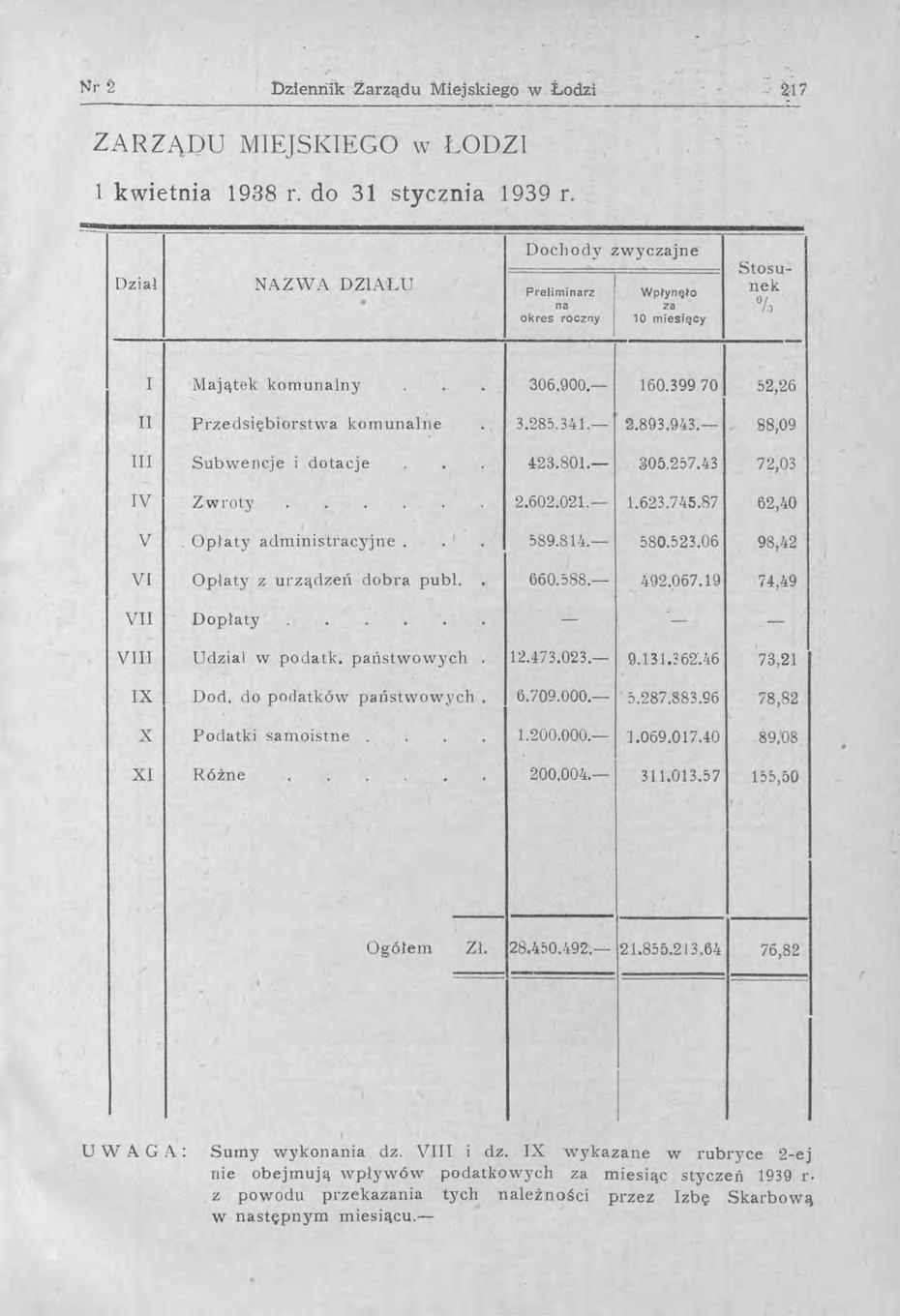 Nr ~ bzlenriik.zarządu Miejskiego w ŁodzI 2:17 ------------------------~ ZARZĄDU MIEJSIGEGO W ŁODZI 1 kwietnia 1938 r. do 31 stycznia 1939 r.