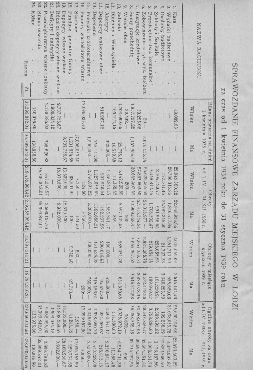 SPRAWOZDANIE FINANSOWE ZARZĄDU MIEJSKIEGO W LODZI za czas od 1 kwietnia 1938 roku do 31 stycznia 1939 roku. T NAZWA RACHUNKl Bilans otwarcia na dzień 1 kwietnia 1938 r. Obroty od 1.IV. - 31.