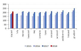 Emperia Stokrotka wypracowała w styczniu ok. 212 mln PLN przychów (+13% r/r). Stokrotka sprzedaż miesięczna [mln PLN] Źródło: Dom Maklerski BDM S.A.