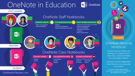 OneNote dla Edukacji PRACOWNICY Notes dla personelu BIBLIOTEKA MIEJSCE DO WSPÓŁPRACY NOTESY PRACOWNIKÓW Statut szkoły Wewnątrzszkolny system oceniania Regulaminy Ważne daty i terminy Nowe projekty