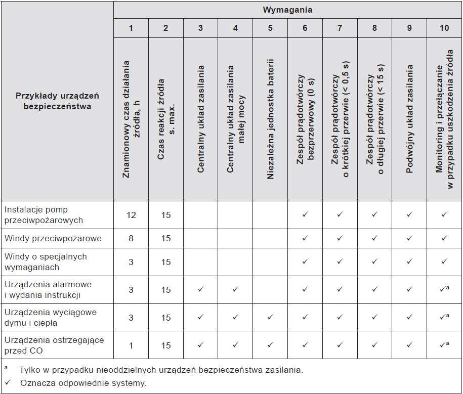 Minimalne wymagania dotyczące systemów ochrony przeciwpożarowej, z wyjątkiem