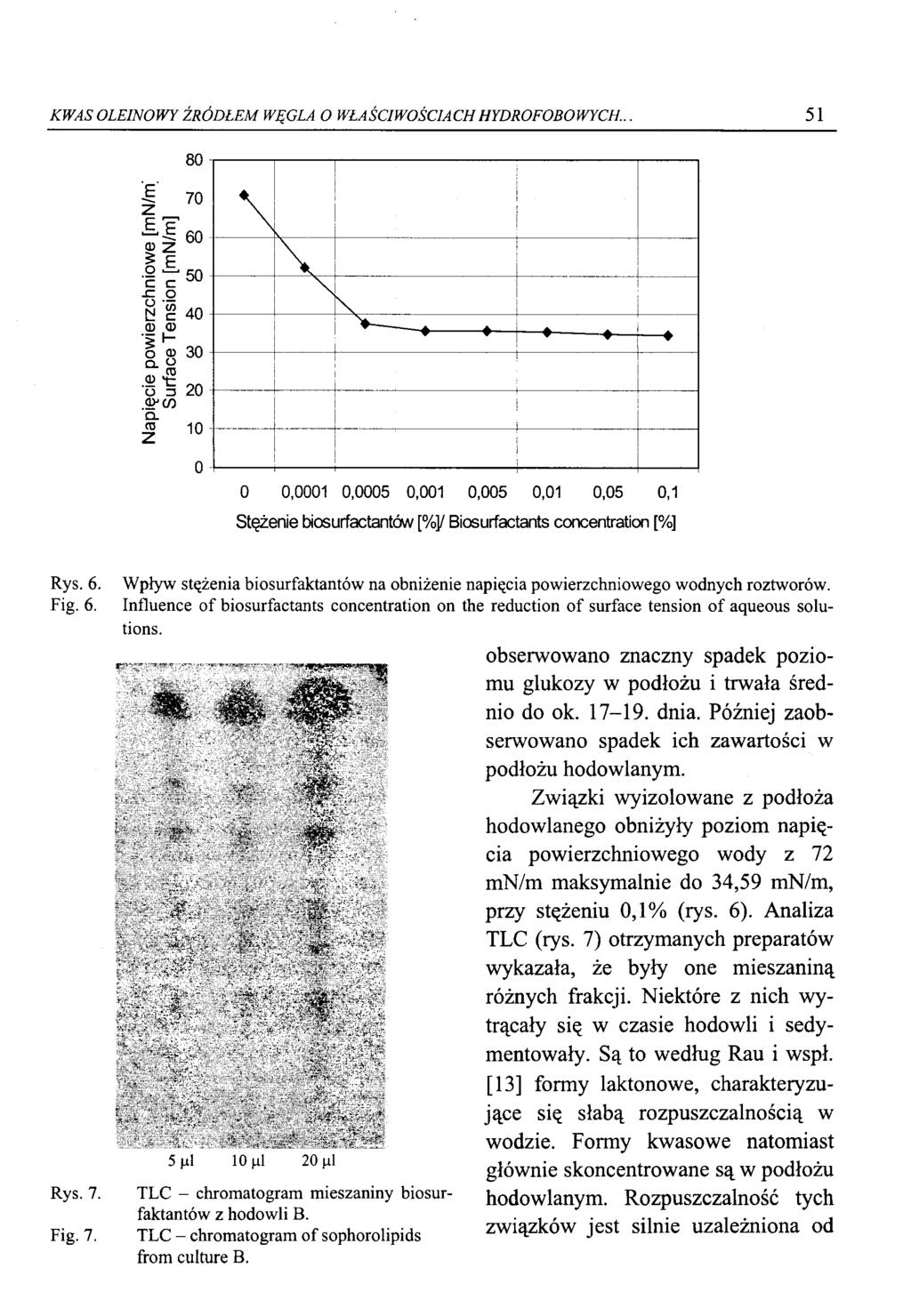KWAS OLEINOWY ŹRÓDŁEM WĘGLA O WŁAŚCIWOŚCIACH HYDROFOBOWYCH.. 51 Stężenie biosurfactantów [%]/ Biosurfactants concentration [%] Rys. 6. Fig. 6. Rys. 7.