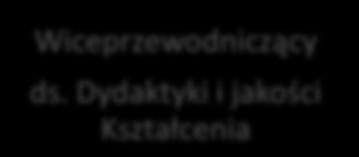 PRZEWODNICZĄCY Wiceprzewodniczący ds.