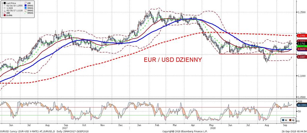 NIE KASOWAC EURUSD fundamentalnie EURUSD technicznie EURUSD poruszał sie wczoraj w waskim range.