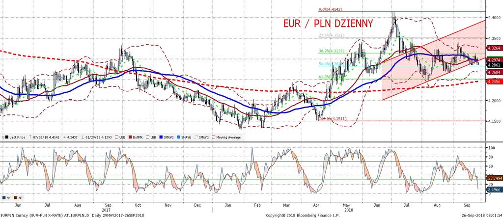 NIE KASOWAC EURPLN fundamentalnie EURPLN technicznie EURPLN mocniejszy. Apetyt na ryzyko, nieco wyz sze stopy oraz pozytywne rekomendacje duz ych banków inwestycyjnych wobec uniwersum EM robia swoje.