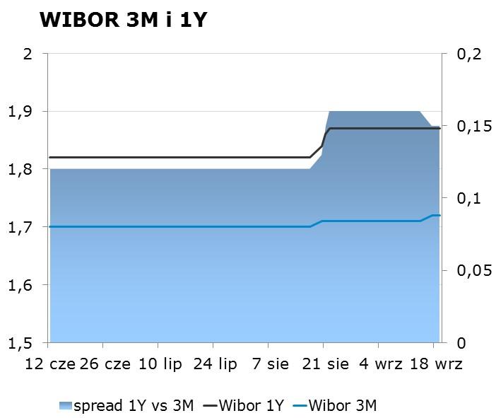 IRS BID ASK depo BID ASK Fixing NBP 1Y 1.77 1.81 ON 1.75 1.95 EUR/PLN 4.2939 2Y 1.92 1.96 1M 1.59 1.79 USD/PLN 3.6511 3Y 2.13 2.17 3M 1.59 1.79 CHF/PLN 3.7773 4Y 2.32 2.36 5Y 2.53 2.