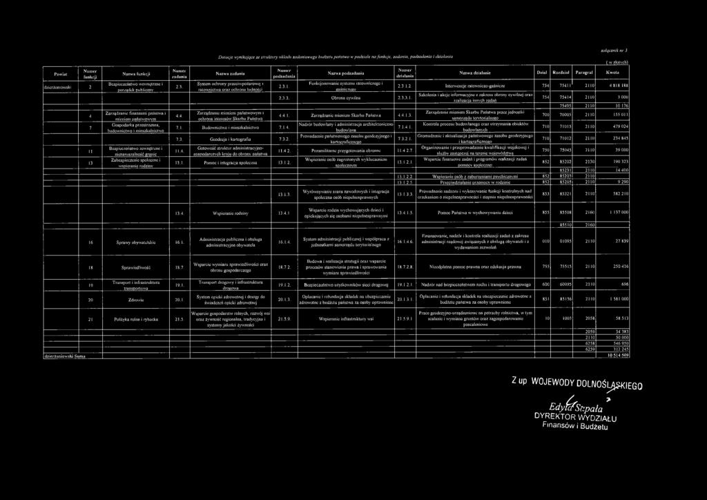 4. załącznik n r 3 D otacje wynikające ze struktury układu zadaniow ego budżetu państw a w podziale na funkcje, zadania, podzadania i działania Nazwa zadania System ochrony przeciw pożarow ej i