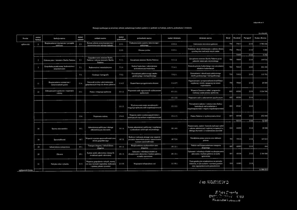 podzadanic podzadanic nazwa działania działanie nazwa Dział Rozdział P aragraf Sum a z Kwota ząbkowicki 2 Bezpieczeństwo w ewnętrzne i porządek publiczny 2.3.