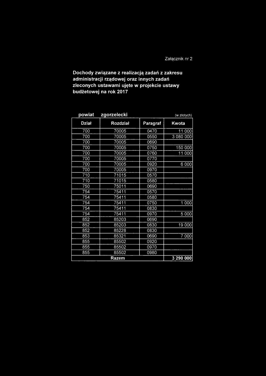 Załącznik nr 2 Dochody związane z realizacją zadań z zakresu administracji rządowej oraz innych zadań zleconych ustawami ujęte w projekcie ustawy budżetowej na rok 2017 powiat zgorzelecki Dział