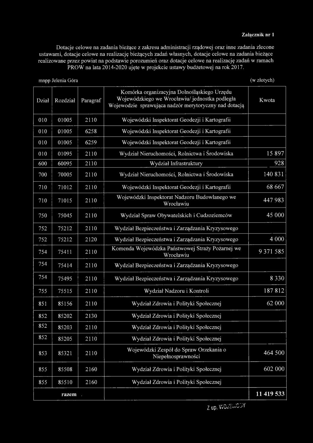 mnpp Jelenia Góra Dział Rozdział Paragraf Komórka organizacyjna Dolnośląskiego Urzędu Wojewódzkiego we Wrocławiu/jednostka podległa Wojewodzie sprawująca nadzór merytoryczny nad dotacją Kwota 010