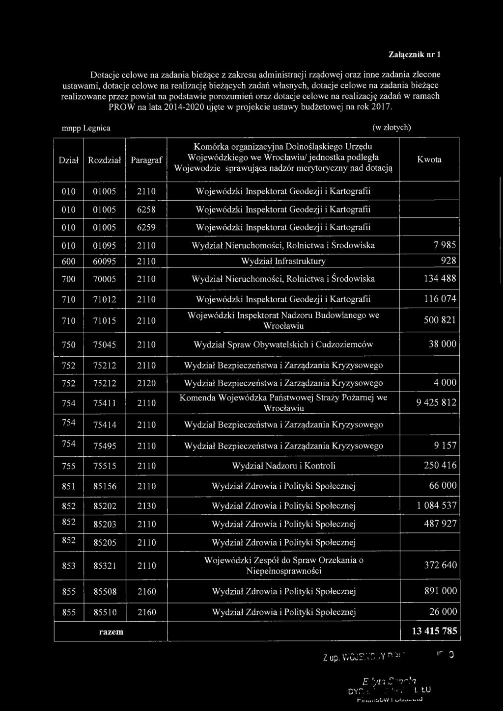 mnpp Legnica Dział Rozdział Paragraf Komórka organizacyjna Dolnośląskiego Urzędu Wojewódzkiego we Wrocławiu/ jednostka podległa Wojewodzie sprawująca nadzór merytoryczny nad dotacją Kwota 010 01005