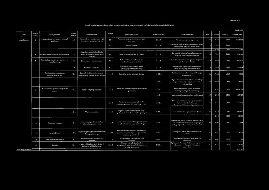 System ochrony przeciwpożarowej i ratownictwa oraz ochrona ludności 2.3.1. Funkcjonowanie systemu ratowniczego i gaśniczego 2.3.1.2. Interwencje ratowniczo-gaśnicze 754 75411 2110 9 425 812 2.3.3. Obrona cywilna 2.