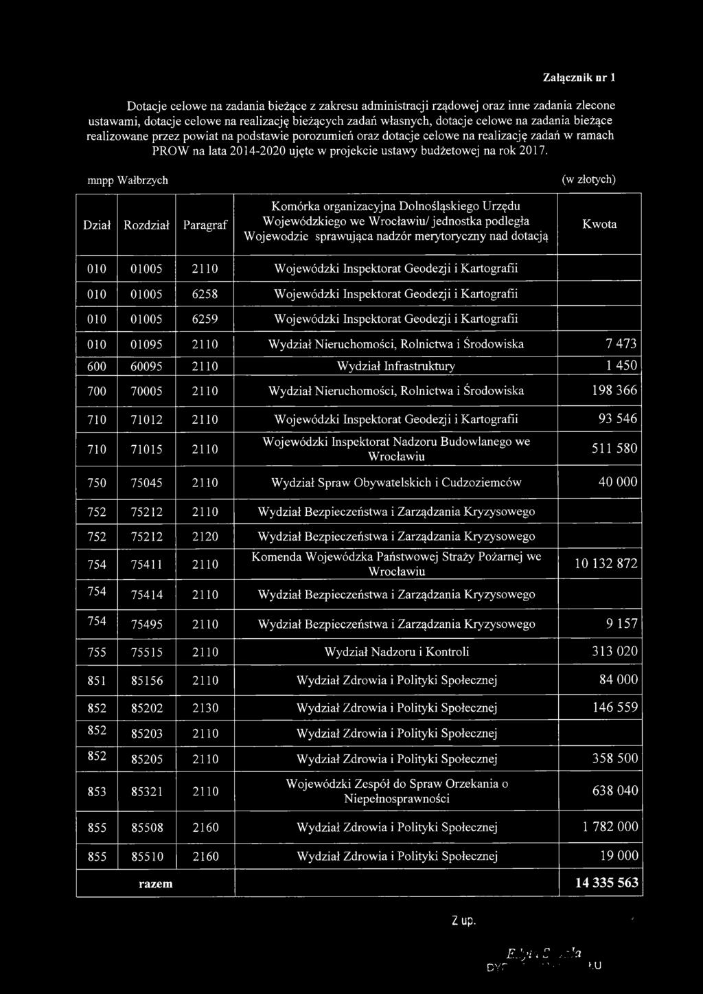 mnpp Wałbrzych Dział Rozdział Paragraf Komórka organizacyjna Dolnośląskiego Urzędu Wojewódzkiego we Wrocławiu/jednostka podległa Wojewodzie sprawująca nadzór merytoryczny nad dotacją Kwota 010 01005