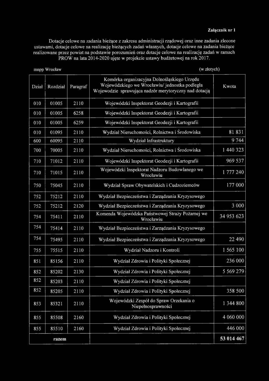 mnpp Wrocław Dział Rozdział Paragraf Komórka organizacyjna Dolnośląskiego Urzędu Wojewódzkiego we Wrocławiu/jednostka podległa Wojewodzie sprawująca nadzór merytoryczny nad dotacją Kwota 010 01005