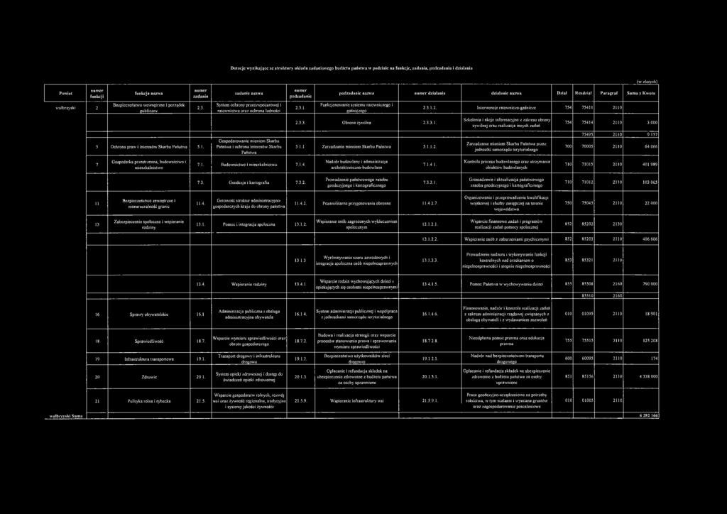 System ochrony przeciwpożarowej i ratownictwa oraz ochrona ludności 2.3.1. Funkcjonowanie systemu ratowniczego i gaśniczego 2.3.1.2.. Interwencje ratowniczo-gaśnicze 754 75411 2110 2.3.3. Obrona cywilna 2.