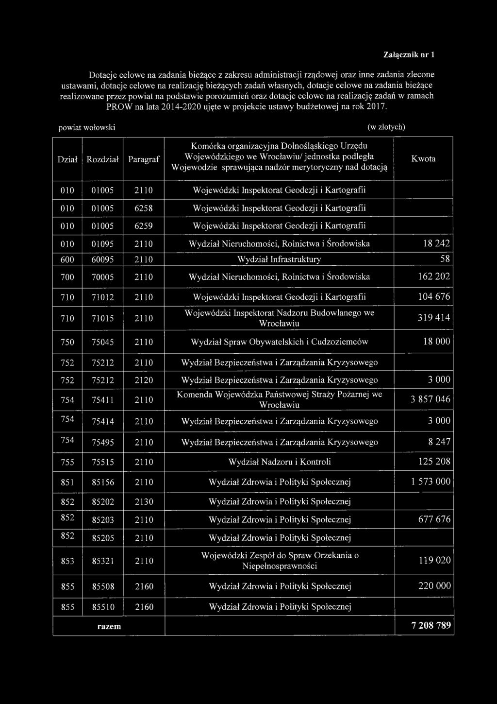 powiat wołowski Dział Rozdział Paragraf Komórka organizacyjna Dolnośląskiego Urzędu Wojewódzkiego we Wrocławiu/jednostka podległa Wojewodzie sprawująca nadzór merytoryczny nad dotacją Kwota 010 01005