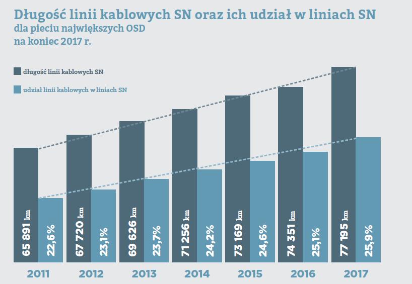 Plany OSD Udział linii kablowych w liniach SN: w Polsce w 2017 roku ok. 26% średnia europe