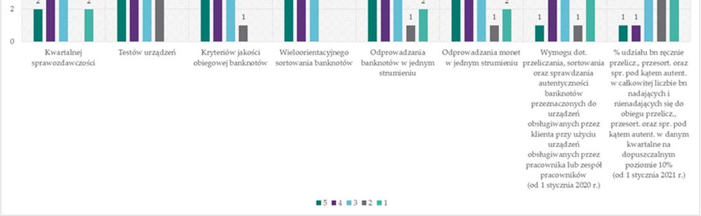 ) Ankietowani: centrale podmiotów (banki, CIT) 100% ankietowanych podmiotów uznało przyjętą formułę spotkań za efektywną wysoki lub bardzo wysoki stopień zaawansowania prac : jeden strumień