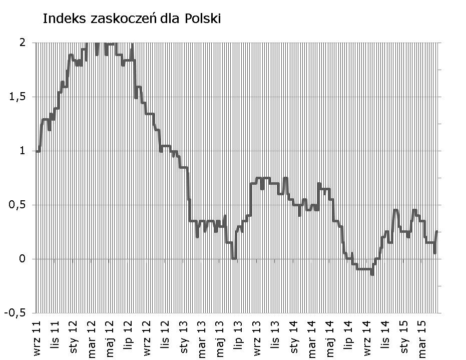 Syntetyczne podsumowanie minionego tygodnia Pozytywne zaskoczenia w danych o produkcji sprzedanej i sprzedaży detalicznej spowodowały, że indeks zaskoczeń dla Polski wzrósł nieznacznie (PPI