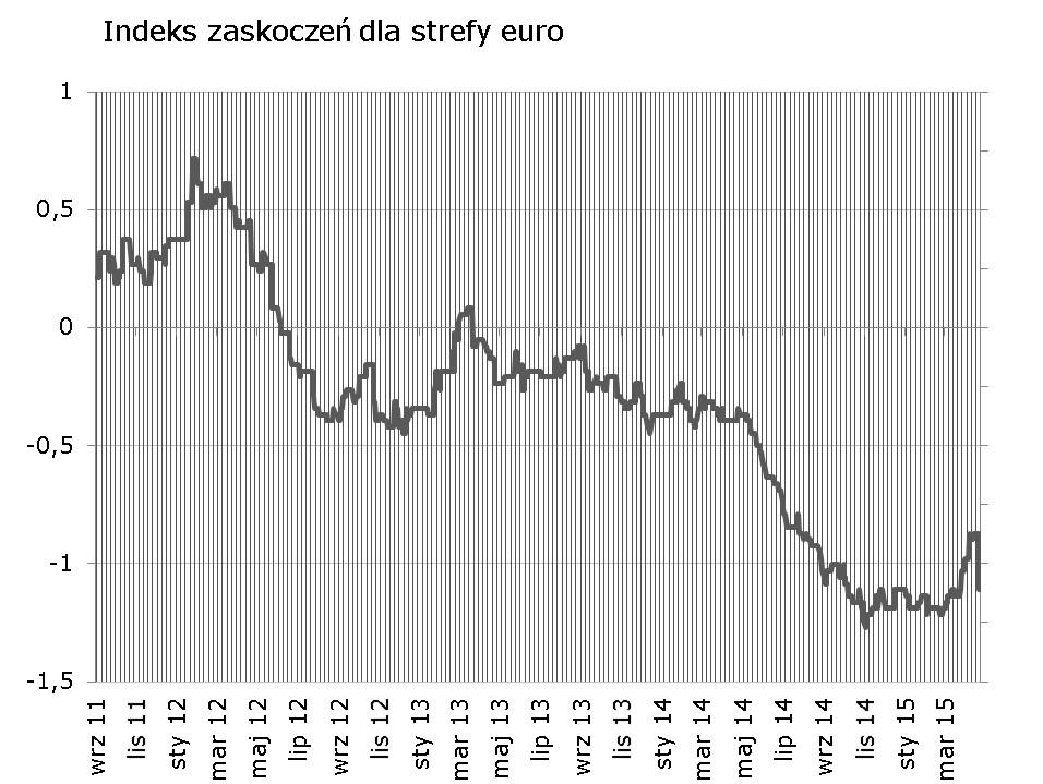 Znaczny spadek europejskiego indeksu zaskoczeń. Prawie wszystkie ważne indeksy (poza IFO bieżaca sytuacja) wyszły gorzej od oczekiwań. Całkowicie zniwelowało to wzrost indeksu od poczatku roku.