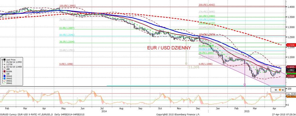 NIE KASOWAC EURUSD fundamentalnie EURUSD technicznie EURUSD w piatek (znów) rósł, czemu pomogły gorsze od oczekiwan dane z USA o zamówieniach na dobra trwałe (ostatni przyczynek do zmniejszenia