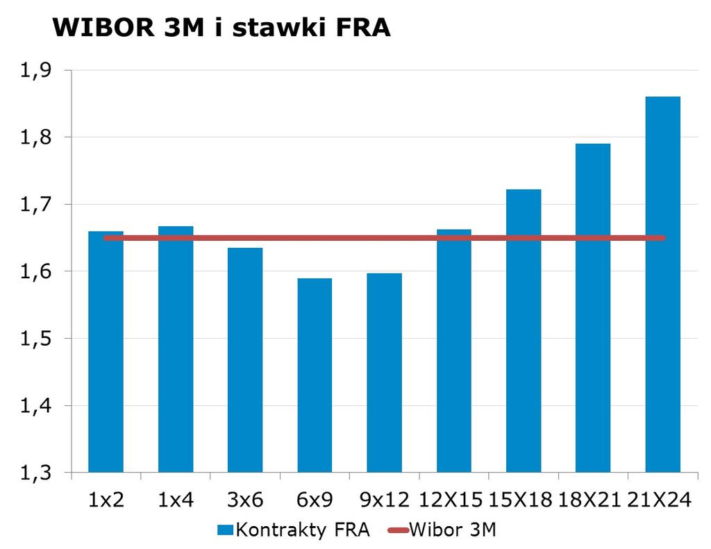 IRS BID ASK depo BID ASK Fixing NBP 1Y 1.59 1.63 ON 1.2 1.7 EUR/PLN 4.0161 2Y 1.69 1.73 1M 1.5 1.7 USD/PLN 3.6895 3Y 1.76 1.79 3M 1.6 1.8 CHF/PLN 3.8732 4Y 1.86 1.89 5Y 1.94 1.