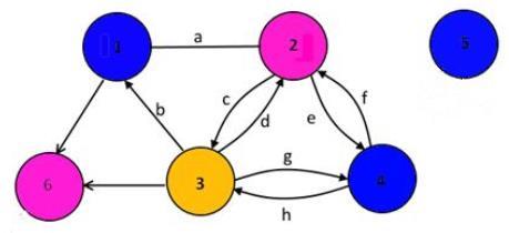 Zadanie kolorowania wierzchołków grafu Pokolorowanie: funkcja f : W N taka, że f() = f(y) y oraz y nie są przyległe (*) Zadanie kolorowania: dla danego grafu G = W, U