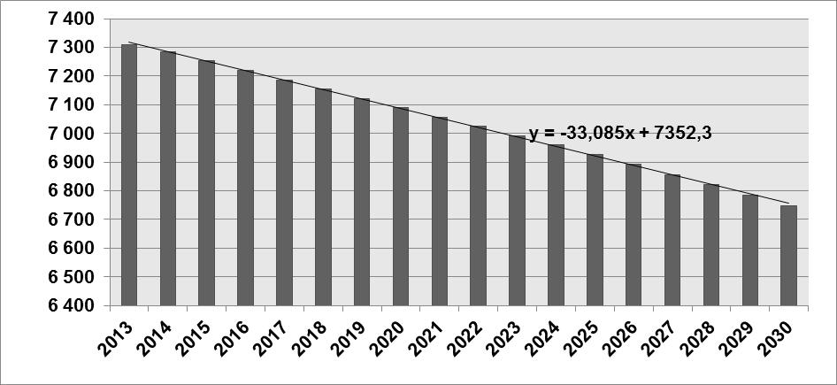 Wykres 2. Prognoza liczby ludności na lata 2014 2030 dla powiatu przasnyskiego Źródło: Prognoza dla powiatów i miast na prawie powiatu oraz podregionów na lata 2014-2050 (opracowana w 2014 r.