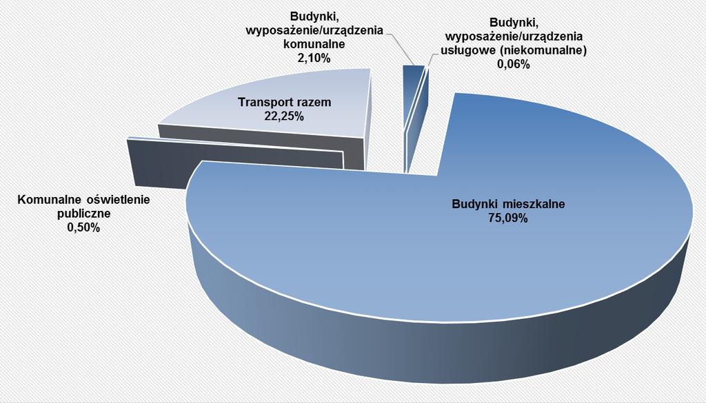 Sumaryczna zinwentaryzowana wielkość emisji CO 2 dla roku 2010 wynosi 51 014,90 Mg CO 2.
