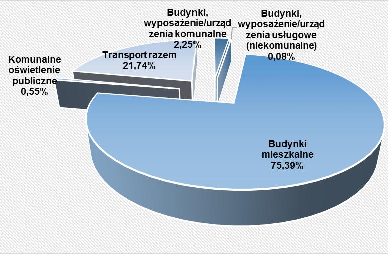 Burmistrzów w zakresie SEAP. Emisję CO 2 wyliczono na podstawie zużycia energii w poszczególnych sektorach inwentaryzacji. Wykres 7.
